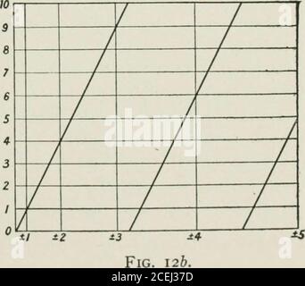 . Grafische und mechanische Berechnung. Abb. Lüge. Zeichnen Sie die Skala x = mjiu) mit Achse OX auf einen Transparentstreifen. Schieben Sie den Streifen senkrecht zu VON, bis der Punkt UK auf die Stelle fällt; dann bei 0 VK ablesen. In jedem Fall ist die Interpolation von UK und VK auf der ii- und V-Skala leicht durch Sicht. 12. Einige Illustrationen von senkrechten Skalen. - (i) betrachte die Relation V = U. Wenn wir auf OX bzw. OY zwei gleichförmige SkalenX = mu und y = mv konstruieren und senkrecht zu den Achsen durch die auf den Skalen markierten Punkte ziehen, dann haben wir Therulings eines gewöhnlichen Stückes rechteckiger Koordi Stockfoto