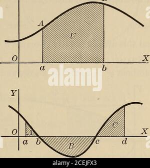 . Differential-und Integralrechnung, ein Einführungskurs für Hochschulen und Ingenieurschulen. Und C ist die Konstante der Integration.C hängt von der Anfangspunkt A, denn da A ist die abscissa ofa (Figur des Art. 159), ist es klar, dass U = 0, wenn x = a. Daher 0=RA/DAT   +C und C =-i Cydx . U-fydx - Jvte]z[fv*&gt;]-x[fydi=a aus dieser Gleichung geht hervor, dass U das definitive Integral ofy ist (bestimmt als Funktion von x aus der Gleichung der Kurve),aufgenommen zwischen den Grenzen a und x, Und wir können (2) U = fXydx= ff(x)dx, §160 AREAS 227 schreiben, was die Formel für das ar ist Stockfoto