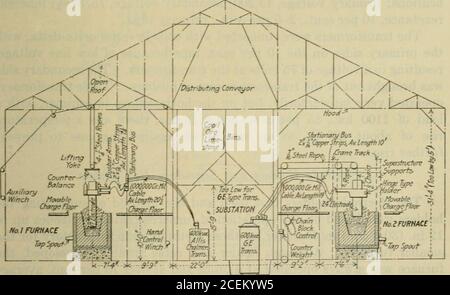 . Transaktionen. Abb. 2. – Lagerfächer... Abb. 3. – Sektionale Höhe der Pflanze. Ofen Nr. 1 – 1200 k^-a.Ofen der Ofen bestand aus einer rechteckigen Stahlschale 18 ft lang, 8 ft breit und 7 ft tief aus K-in.Platte, vernietet und versteift mit Vol. LXVII. – 36, 5G2 HERSTELLUNG VON FERROMANGAN IM ELEKTRISCHEN OFEN Kanal Eisen, und ruhte auf vier Betonpiers. Die drei Elektrodeswurden aus Stahl-I-Trägern, die von den Holzbindern des Gebäudes getragen wurden, aufgehängt. Der Ofen wurde mit Elektroden 17 Zoll betrieben. (43 cm) x 72 Zoll (182 cm.) lang; einige davon wurden für con-ti gefädelt Stockfoto