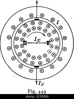 . Ein Lehrbuch der Elektrotechnik;. Abb. 448 Let U = das Verhältnis von Primär- zu Sekundärdrehungen im Transformator,i = der Primärstrom,und ly = der Sekundärstrom; dann ly = U.I. Da die Primär- und Sekundärströme ca. 180„ außerhalb der Phase liegen, kann der Strom /   im Rotor phasenverschoben mit dem Zustandsstrom I angenommen werden (Abb. L 450, S. Die elektromotorische Kraft E^y, die im kurzgeschlossenen Rotor durch seine Rotation im Flussmittel^ induziert wird, befindet sich in der Phase mit A, die dies z.B. induziert E^ mustbe 90 Grad voraus und wird daher horizontal nach rechts gezogen. Hier ist diese Art von Motor Pos. Stockfoto