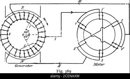 . Ein Lehrbuch der Elektrotechnik;. rse, jeder Druckabfall aufgrund des Widerstands, wenn Strom fließt. Die Verteilung des Stroms in der Netzverbindung ist geeignet, Schwierigkeiten bei der ersten Betrachtung zu beweisen. Wir wissen, dass Elektrizität an keiner Stelle des Stromkreises geheapedup oder gespeichert werden kann, so dass jeder Draht wiederum die Rückleitung für die anderen beiden übernehmen muss. Um die Sache ganz klar zu machen, weshall berücksichtigen die Ströme in Generator, Leitungen und Motor für die beiden bisher betrachteten Gehäuse. Im Moment in Abb. 366 Phase i des Generators ist direkt unter dem Pol und seinem Cu Stockfoto