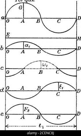 . Ein Lehrbuch der Elektrotechnik;. ut viermal pro Sekunde, zweimal vorwärts und zweimal rückwärts. Wir wenden uns nun von diesen natürlichen Schwingungen der Lichtmaschine zu den erzwungenen Schwingungen, die durch die Ungleichheit des Drehmoments irgendeines reziproken Motors verursacht werden. Um die Matrix zu vereinfachen, können wir uns vorstellen, dass die Lichtmaschine durch einen DC-Dynamo ersetzt wird. Wir werden die Zeit, die zwischen zwei sukzersiven Maxima des Wendemoments vergeht,^- stellen lassen. Theturning-Moment Diagramm WUL unregelmäßig sein, kann aber in etwa dargestellt werden, wie in Abb. 349 a, in welchem die Ordinate Stockfoto