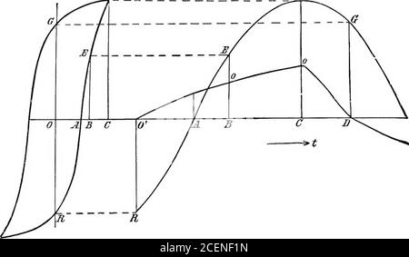 . Ein Lehrbuch der Elektrotechnik;. Ei Abb. 265. Abb. 266 EIN Punkt ist in der Sinuskurve mit einer Ordinate gleich dem remanenten Magnetismus ODER gefunden. Dieser Punkt entspricht dem Moment 0, bei dem der Strom folglich Null ist. Stockfoto