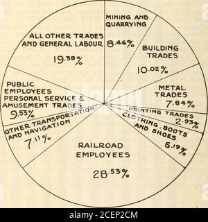 . JAHRESBERICHT DER ARBEITERORGANISATIONEN IN KANADA für die Jahre 1920-1922. od von 110 11,010 Maintenance-of-Way-Mitarbeiter, United Brotherhood of.. .. 183 10,000 Bekleidungsarbeiter, Amalgamated 14 9,750 Machinists, International Association of 93 8,400 Tischler und Tischler, United Brotherhood of 119 8,326 Lokomotiven Feuerwehrmänner und Enginemen, Brotherhood of.. .. 102 7,595 Lokomotiveningenieure, Bruderschaft der 96 7,500 Street und Electric Railway Angestellten, Amalgamated Association von 28 7,500 Musikern, American Federation von 46 7,152 Eisenbahntelegraphen, Order von 12 6,805 10 ABTEILUNG VON LABOU Stockfoto