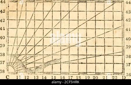 . Mathematik, zusammengestellt von den besten Autoren und soll das Textbuch des Kurses der privaten Vorlesungen über diese Wissenschaften in der Universität in Cambridge sein [microform]. M wird auf See verwendet, wegen der wenigen geraden Linien, die sie enthalten. Die Karten, die auf See verwendet werden, sind entweder Flugzeug-Karten oder Mercators-Karten. Im planechart sind die Meridiane und die Parallelen der Breite rechte Linien, in rechten Winkeln zu einander; folglich hat sie alle itsmeridians parallel zu einander, und alle seine Parallelen der Längengrad gleich. Es ist daher nur in kleinen Abständen der Erdoberfläche nützlich, die nicht m Stockfoto