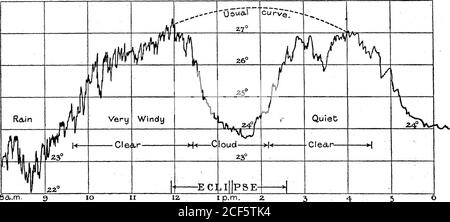 . Bericht der Expedition nach Castellon de la Plana, Spanien. 0-8 3 ? a. E o &&lt;o v. &lt;DQ- &lt;0 0) jo o 0.7 Cloud- 0-6 o-5 0*4 03 O* O-I 3^ / JO / OO 9 am 10 II §/,JJ*J 12 IP. M reduziert auf die halbe Größe des ursprünglichen Datensatzes. 1905.] Eclipse Expedition nach Castellon de la Plana, Spanien. 19 Kurve. Sobald die Sonne von Wolken verdeckt wurde, fiel der Messwert fast auf Null, weil die Öffnung des Instruments nur einen sehr kleinen Teil des Himmels umfasst, der die Sonne umgibt. Die gepunktete Kurve zeigt die Kurve an, die die Aufzeichnung hätte nehmen sollen, wenn der Himmel klar gewesen wäre. Abb. 6. Luft- Temperatur Stockfoto