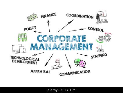 Unternehmensleitung. Konzept für Politik, Finanzen, Kontrolle und technologische Entwicklung. Diagramm mit Schlüsselwörtern und Symbolen auf weißem Hintergrund Stockfoto