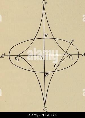 . Angewandte Kalkül; Grundsätze und Anwendungen . Daher ist die Gleichung der eUipse AV + IFX^ =a^b^ (aa)^ + (h^ = (a - 6^)3. Die Evolute ist C1C2C1C2. CI ist der Krümmungsmittelpunkt für 146 DIFFERENTIALRECHNUNG A; C für P; C2 für B; CI für A] C2 für B. in der Abbildung A = 2h; wenn A = h V2 ist, dann ist das Kurvenmittelfür B Sit B und für 5 bei 5. Wenn A &lt;h V2, die Zentren für B und B sind mitinder elHpse. Die Punkte CI, C2, CI und C2 sind Spitzen.die Länge der Evolution ist offenbar viermal der Unterschied zwischen R ATB {A, h) und R Sit A (A, 0); das heißt, (1, Übung XII), Stockfoto