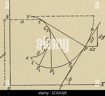 . Angewandte Kalkül; Prinzipien und Anwendungen . zum Zentrum der Krümmung. Dann ist PC R und ist rechtwinklig die Tangente PT. Daher Z BCP = Z XTP = 0, OA = OM - BP, AC = MP-- BC; A = x – RSM(i), ^ = y -- RCOS(f); (1) T^dy ^ , -^dx das ist, oder (2) EIGENSCHAFTEN DER EVOLVENTE UND EVOLUTE 143 Substitution in (2). Die Werte von R und ds, ergibt A = X dx 1 + ^ = y + 1^1 dx/ d^dx (3) 95. Evoluten und Evoluten. - jeder Punkt einer Kurve, wie in, hat ein entsprechendes Zentrum der Krümmung. Wenn sich der Punkt (x, y) entlang der Kurve bewegt, wird der Punkt {a, ^) durch die obige Gleichung (3) eine weitere Kurve als EV nachzeichnen. T Stockfoto