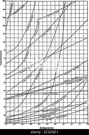 . Einführung in die anorganische Chemie . n Lösung bei 0 und 40 g. bei 100 Grad. Der Unterschied zeigt sich sofort, wenn wir die Kurven untersuchen und beobachten, dass die Linie, die die Löslichkeit von Natriumchlorid representing, zwischen 0 und 100 Grad kaum ansteigt, während die von Kaliumnitrat extrem steil ist. Fälle, in denen die Löslichkeit mit Temperaturanstieg abnimmt, sind unhäufig. Wenn kaltes Wasser mit Calciumcitrat gesättigt wird und die Lösung dann erwärmt wird, wird ein großer Teil des Salzes schnell vorziptiert. Wenn Triethylamin, eine organische Basis, LS{p^^)„ flüssig bei gewöhnlichen Temperaturen, ist Stockfoto