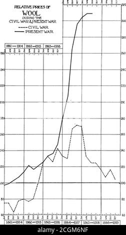 . Ein Vergleich der Preise während des Bürgerkrieges und des gegenwärtigen Krieges. Preisbereich. Aufteilung von Planung und Statistik. Vorstand der Kriegswirtschaft. November 1918 . 1861»» 1914 1862«&gt;1915 1863«» 1916 1864*™&gt;1917 1865&gt;1918 1866» 1919 Tl864*»»19171 t865»HPl9I8l 1866»19I9 RELATIVE PREISE oder WOLLE WÄHREND THECIVIL V/AP4PRE5ENTWAR BÜRGERKRIEG GEGENWART KRIEG i3?0. 1861»» 19I4 186£»«&gt;1915 1863»4916 1864 49I7 1865»«&gt;191ft I666»»1919 Schwankungen der Großhandelspreise, der Einzelhandelspreise und der Löhne nach dem Schließen des Zivilen Wai*. Seit Feindseligkeiten eingestellt haben, ist es interessant zu beachten, was Preise und w ändert Stockfoto