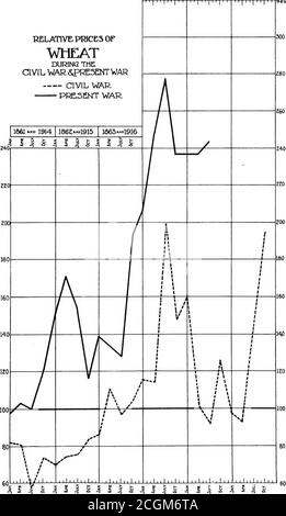 . Ein Vergleich der Preise während des Bürgerkrieges und des gegenwärtigen Krieges. Preisbereich. Aufteilung von Planung und Statistik. Vorstand der Kriegswirtschaft. November 1918 . I 1861»«4914 I 1862.»H NR. 1915 1863»1916 1864H9I7 1865*™19I8 I 1866-H919 RELATIVE PREISE FÜR WEIZEN WÄHREND THECIVIL KRIEG-5.PRE3ENT KRIEG BÜRGERKRIEG GEGENWÄRTIGEN KRIEG. 1864-19i7ri865 1666 191B 1»* 1919 § f i g bsTTTjS « b 320 o J5 2 A & 1 * S et - . 1861»» 1914 1862«&gt;1915 1863«» 1916 1864*™&gt;1917 1865&gt;1918 1866» 1919 Tl864*»»19171 t865»HPl9I8l 1866»19I9 RELATIVE PREISE oder WOLLE WÄHREND THECIVIL V/AP4PRE5ENTWAR BÜRGERKRIEG GEGENWART KRIEG i3?0 Stockfoto