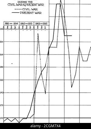 . Ein Vergleich der Preise während des Bürgerkrieges und des gegenwärtigen Krieges. Preisbereich. Aufteilung von Planung und Statistik. Vorstand der Kriegswirtschaft. November 1918 . RELATIVE PREISE FÜR EISENDRAHT, WÄHREND DER BÜRGERKRIEGJ5RE3ENTWAR BÜRGERKRIEG GEGENWART VjWR 1861 Mo 1914 1862w»I915 1864 *» 1917T1865 »«&gt;I916 fl866 &gt;19I9f i i i i »- ft 4 i iir III. 300 zeo 260 Z40 ZEO ZOO 180 160 140 120 80- 100 80 60 60, 11 . I 1 I ■ I ■ * ■ ■ ■ ■! ■ I. I..I I I I £ 1861 1914 186E«»1915 1863 -1916 1864 – 1917 1865» 1918 1866»1919«Gl6l«999l 8lSIo»Q99l 2.l6t«Wai 9ISl»«298l ST6F«299l frlGI 111111 l99I oy i 11 11111 i   i   i p Stockfoto