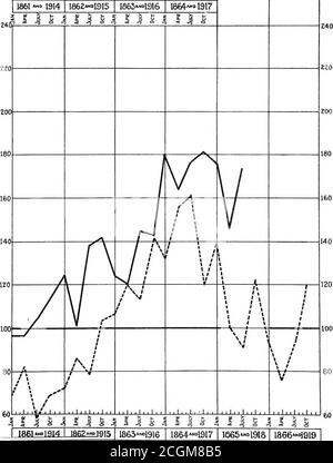 . Ein Vergleich der Preise während des Bürgerkrieges und des gegenwärtigen Krieges. Preisbereich. Aufteilung von Planung und Statistik. Vorstand der Kriegswirtschaft. November, 1918 . rn ■ i ■ ■s W 5 y n 01 5 n =f LLI I I I I I I ll ill ii ll i ■! i . h i 1 h i ? S h 5 «d I86i»«&gt;i9i4 186Z&lt; 1915 1865«&lt; 18641918 ol9l6 111111111 186GM1917. i 111111111111 i 300 280 260 rrrj l 1914 l i [ i 1862 lflfilAmi.» i 1915 1863™1916 1864*««»1665» 19I7 1866»«»&gt;&gt;19I8     I9I9 Stockfoto
