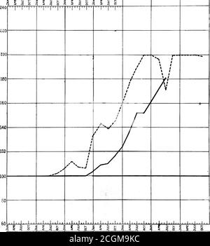 . Ein Vergleich der Preise während des Bürgerkrieges und des gegenwärtigen Krieges. Preisbereich. Aufteilung von Planung und Statistik. Vorstand der Kriegswirtschaft. November 1918 . 300 £80 Z60 £40 2Z0 £00 180 160 140 120 100 80 60 1860 191511861 »166 H914£^ » 1916 11864 I91511865^*»»»13171186W918 J866H9I9 Tlfl64»19I7Tifl65 19iall666 ^ 19I9 T 19 r tu   i- r U &gt;&lt; t-r & ir MEDIANS RELATIVER PREISE VON BAUMATERIALIEN aus der ViR. - GEGENWART WR --- BÜRGERKRIEG GEGENWART WAR ]fl60u»19l5 1861 *« 1914 1862 *« 1915 1865 &lt;* 1916 81 5 h 5 !f S h 5 £. I I I I I I I I I I Stockfoto