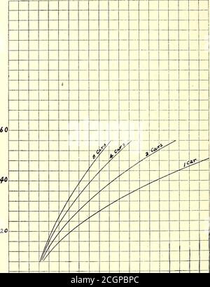 . Die Straßenbahn Zeitschrift . S 60. 0 JO bis so *o Reibung, lbs. Pro TonFIG. 1. – ZUGWIDERSTAND, 15-TONNEN CARSS5 SQ. FT. EFFEKTIVE QUERSCHNITTSFLÄCHE R = 6 + 0,11 V +  [1 + -1 (N- 1)] also nicht, in der Regel, schließen Sie den Kopf Windwiderstand der Lokomotive, und wenn ein Versuch gemacht wird, um einen SuchHead Widerstand durch Indikatorkarten zu erhalten, sind die Ergebnisse nicht anwendbar für elektrische Traktion wegen der Differenz in der Form der Dampflokomotive und der Elektroauto. Schließlich unterscheidet sich der Widerstand eines einzelnen Autos sehr stark von dem eines Zuges von Autos, wie sie in den meisten PU verwendet werden Stockfoto