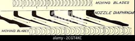 . Die Straßenbahn Zeitschrift . mJMMWB. BEWEGLICHE KLINGEN STATIONARBLADES BEWEGLICHE KLINGEN STATIONARYBLADES BEWEGLICHE KLINGEN, m 1 * Papier vor der American Philosopliical Society, Philadelphia gelesen. April 1903. DIAGRAMM DER DÜSEN UND SCHAUFELN IX CURTIS STEAMTURBINE die Curtis Turbine behält einige der Eigenschaften ihrer Prede-Cessors, führt aber neue Ideen ein, die eine niedrigere Geschwindigkeit, weniger Gewicht, weniger und einfachere Teile, höhere Wirtschaftlichkeit, weniger Kosten und andere wichtige Vorteile ermöglichen. April 1903.] STREET RAILWAY JOURNAL. 565 die allgemeine Anordnung einer Turbinengenerationseinheit des Typs ist Stockfoto