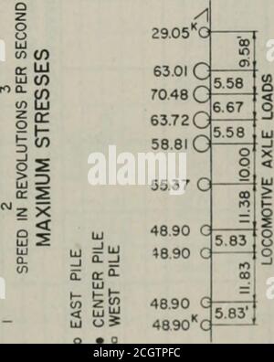 . Proceedings of the annual Convention . 172 Aufprall- und Brückenspannungen PROZENT DER AUFGEZEICHNETEN STATISCHEN BELASTUNG i 1 ! f i 1 ^ :SIGN – ^ – 2 i f: c 4&lt; c , CI ^1 1 o • i i £• j t , ^^T !- o ! •  J  1 ^  A- z&lt; HC^ 9-ir m Stockfoto