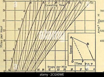 . Elektrische Eisenbahn Zeitschrift . 21 JO 19 18 17Speed - Meilen peiFI6.4 Distdnce in Hundred Feet Frs. 5 SCHWEIN. 3. KENNLINIEN FÜR GE-200 MOTOR. ABB. 4. REIBUNGSKURVEN FÜR ANGENOMMENEN ZUSTAND OFTRACK, ETC. ABB. 5. BESCHLEUNIGUNGSKURVEN, DIE DAS VERHÄLTNIS VON DISTANZ, ZEIT UND GESCHWINDIGKEIT, AMPERESEKUNDEN UND AMPERESEKUNDEN zeigen 8. Mai 1920 Electric Railway Journal 943 Gesamtzeit15 14 15 16 17 18 19 bis 21 IZ 11 24 25 26 27 28 29 30. Eine Car Mile Motor 6. E. BOO - 4.40 6ear Ratio Car WeigtJt 41,700 lbs.-Last 7500 lbs Heizkurven Leistung ■ 9 Läufe Variable Länge 3 4 5 6 Entfernung in hundert FüßeFIG. 6 Stockfoto