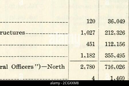 . Jahresbericht der North Carolina Corporation Kommission für das Jahr Ende .. . Hopmen Section Vorarbeiter andere Gleismänner Switchmen, Flaggmen und Wächter--Telegraph Operators und Dispatcher-Alle anderen Mitarbeiter und Arbeiter insgesamt (einschließlich General Officers) - North Carolina.less General Officers Total (ohne General Officers) - NorthCarolina. Verteilung von oben – Allgemeine Verwaltung Wartung von Weg und Strukturen Wartung von Ausrüstung, die Transport insgesamt (einschließlich General Officers) Carolina.less General Officers 4 1,460 ] € 24,260.92 ■ S 16.62 8 2,753 i 20,535.23 7.4 Stockfoto