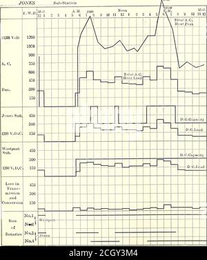 . Electric Railway Journal . idual Umspannwerke vergleichen Last und Kapazität sind von Wert für die Betreiber, um ihnen zu zeigen, wie effizient sie ihre rotarieto sichere Maschine Lastfaktoren nutzen. Der Wirkungsgrad der Umwandlung von Wechselstrom zu Gleichstrom ist sehr hoch und reicht von 90 Prozent bis 92 Prozent. Zum Beispiel wurde die folgende geschätzte Leistung der Übertragung und garantierte Effizienz von Geräten bei den Jones und Westport-Unterstationenwurde auf der Aufzeichnung des Energieverbrauchs für die Monate Juli, August, September und Oktober 1914, erscheinen in Tabelle IX gemacht Stockfoto