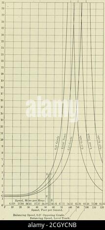 . Amerikanischer Ingenieur und Eisenbahnjournal . mit der utmostcare bestimmt werden, die eigentliche Arbeit ist wenig anderes als Planimetrie und Plotten.Zuerst werden die Zugkraft und der Zugwiderstand wie in Abb. I. viel ist in den technischen Papieren, in Büchern und in den Verfahren der Ingenieurgesellschaften on tractive Anstrengung und Zug Widerstand gedruckt worden, und der Ingenieur sollte sich durch solche Quellen und seine eigene Erfahrung hinsichtlich der Richtigkeit dieser Kurven, für die Zuverlässigkeit der gesamten Arbeit hängt von ihnen. Es kann notwendig sein, 421 (November) 432 AMERIC zu plotten Stockfoto