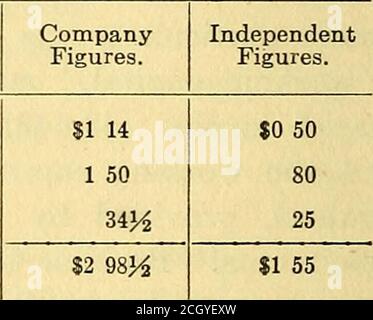 . Jahresbericht der Public Service Commission, und der ... Jahresbericht des Board of Railroad Commissioners. Die New Englandcompany sind von der Muttergesellschaft, der AmericanTelephone and Telegraph Company, der New England company vermietet, die jedes Jahr als Entschädigung für diese Teile und für bestimmte Dienstleistungen zahlt, 4§ Prozent der Bruttoeinnahmen (siehe Haus Nr. 1856 des Vorjahres, S. 5 ff.). Bei der Schätzung der jährlichen Kosten pro Durchwahl Telefon (siehe unten), das Unternehmen dachte, es notwendig, um den Teil dieser Miete zugeschrieben thereceiver, Sender und Spule von jedem zu bestimmen Stockfoto