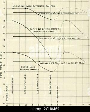 . Eisenbahnmaschinenbauingenieur . wie immer, nicht anzeigen, Kesseleffizienz, die durch Skala, Ruß und andere Faktoren beeinflusst wird. Der C0„-Gasgehalt gibt lediglich den Anteil von Luft und Brennstoff in den Verbrennungsprodukte an. Die beigefügte Tabelle zeigt eine Serie von vier Gasanalysen für jeden von drei verschiedenen Kesseln, die während einer Dauer von acht Minuten zwischen den Anwendungen von Kohle entnommen wurden, wobei ein Vergleich zwischen den Toilettenanlagen mit automatisch gerolltem Dämpfer, ordnungsgemäß handgesteuertem Dämpfer und Lioiler ohne Dämpfer zu sehen ist. Es wird die vermeidbaren Kraftstoffabfälle durch alo festgestellt werden Stockfoto