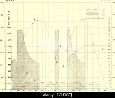 . Die Straßenbahnzeitschrift . r eine bestimmte Periode des Fahrens zwischen der Zeit, daß der Antrieb abgestellt wird und der Zeit, daß die Bremsen betätigt werden. Das gibt dem Menschen einen gewissen Spielraum, denn wenn er zurückläuft, kann er den Strom etwas länger halten ami die Periode des Kuastens verringern oder beseitigen, während er, wenn er vorgeht, die Kraft früher abschneiden und die Periode des Kuastens erhöhen kann. Im Service Rununder Betrachtung (Abb. 12) die Beschleunigung wird im vierten Teil des Laufs (C bis E) fortgesetzt, bis der Punkt D, der 0.152 Meilen vom Punkt C entfernt ist, erreicht ist. A Stockfoto