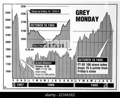 Presseverbandsgrafik zeigt die Höhen und Tiefen des FTSE 100 Share Index vom Crash vom Oktober 1987 bis zum heutigen 70.5-Punkte-Rückgang. Die Grafik zeigt auch den FTSE 100-Anteil der Bewegungen durch den Tag. Stockfoto