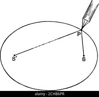 . Algebraische Geometrie; eine neue Abhandlung über analytische konische Abschnitte. = olvf = 38 ^y Konstruktion. Auf die gleiche Weise erhalten wir die Punkte Pi,^i, ^NPI, ^3,PS- •■■, die sie durch eine gerade Kurve verbinden, haben wir die erforderliche Ellipse. 201. Eine dlipse mittels der Eigenschaft SP + SP = 20 zu verfolgen. Nehmen Sie ein Gewinde der Länge 2a, und befestigen Sie seine Enden an zwei PunkteS, S mit Hilfe der Reißnadeln. Setzen Sie einen Bleistiftpunkt in den Winkel SPS, bewegen Sie es, wobei der Faden gespannt. Der Bleistiftpunktzeichnet eine Ellipse aus, whosefoci sind S und S, und whosemajor Achse = 2a. Oder wir verwenden die Methode des folgenden Beispiels: Beschreiben Sie ein ell Stockfoto