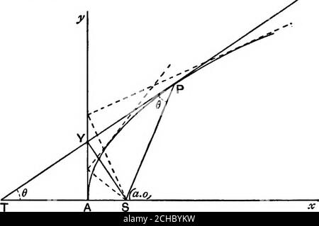 . Algebraische Geometrie; eine neue Abhandlung über analytische konische Abschnitte. Lassen Sie (aij, yj) die Koordinaten von P.dann ist die Gleichung der Tangente PT yy.^2a(x + XJ).bei T, ein Punkt auf dieser Linie, y = Q;.. 2a(x + x-^) = 0; .. X= -x^ (für A ist nicht gleich Null),oder AT = AN, ist aber von entgegengesetztem Zeichen.das entgegengesetzte Zeichen zeigt an, dass AN und AT in entgegengesetzten Richtungen gezeichnet werden. AUSSERDEM SP=PK = NX = AX-I-AN = AS + AT = ST. Def. NT wird Subtangente genannt. Daher wird die Subtangente am Scheitelpunkt halbiert. 160. Die Tangente bei P, einem Punkt auf einer Parabel, halbiert den Winkel zwischen PK und der Senkrechten auf der Directrix, und Stockfoto