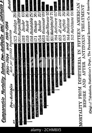 . Medizinische Forschung und menschliches Wohlergehen; eine Aufzeichnung der persönlichen Erfahrungen und Beobachtungen während eines Berufslebens von 57 Jahren. H wird Studie zurückzahlen. Erstens die Sterblichkeit in Fällen, in denen das Antitoxin am ersten Tag verwendet wurde, wenn nicht einer von 218 Fällen starb; dann ein schnell steigender Prozentsatz der Todesfälle Tag für Tag für den zweiten, m MEDIZINISCHE FORSCHUNG UND MENSCHLICHE WOHLFAHRT dritten und vierten Tag. Nach dem fünften Tag war bereits ein leichter Rückgang für die anfälligsten Patienten getötet worden. Die Gefahr der Verzögerung wird dann stark betont. Tabelle I. Dephtheeia Death-Rate Accodikg Toda Stockfoto