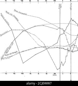 . Bericht der privaten Expedition nach Philippeville, Algerien, um die totale Sonnenfinsternis zu sehen, 30. August 1905 . s bläst zu der angegebenen Zeit. Wenn der Pfeilstamm gerade ist, impliesa er stetigen Wind: Wenn wellig, ein böiger Wind. Wenn zwei oder mehr Pfeile vom selben Punkt abzweigen, bedeutet dies, dass zum entsprechenden Zeitpunkt der Wind unsicher war, abwechselnd aus beiden Richtungen wehte und sich durch den spitzen Winkel zwischen den Pfeilen änderte. Ein kleiner Kreis mit einem Pfeilkopf auf ihm bedeutet, dass der Wind um den Kompasse herum in die Richtung verschoben wurde, in die der Pfeilkopf poi Stockfoto
