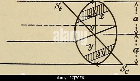 . Angewandte Kalkül; Prinzipien und Anwendungen . die Intensität am Rande des Stripbeins genommen. Die Summe einer endlichen Anzahl solcher Termsen würde ein Ergebnis weniger ergeben als die Gesamtspannung auf den Halbschnitt; aber der genaue Wert wird durch P.= hm2^ -ybAy=– angegeben l ydy Ay=0 ^0 2/1 2/1 t/0 d Sh yn^^ Sh f SHD für das Spannungszentrum, den Punkt der Apphkation der Gesamtspannung, - D P^^ 2^ shy^y^ Sh J SBD- SHD /SHD 1 , wenn S = St = SC, P = Pi; Daher bilden die gesamten Zug- und Druckspannungen ein Paar mit Arm f d, wobei der Moment ^.U^-^,c.neAti.esectionmodulus.4 o o durch die Mechanik der Balken, wenn M Stockfoto
