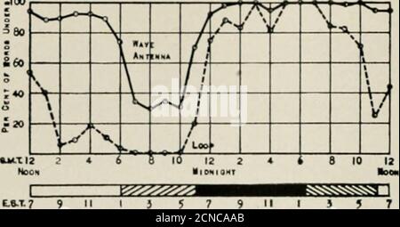 . Das Bell System technische Journal . ured auf der Schleife. Für die einzelnen Tage und fre-C4uency angezeigt, die Verbesserung in England wird er gesehen, um varyover eine beträchtliche Strecke, durchschnittlich etwa 5. Die Aufnahmedaten in England sind für 1024, während die für die gezündeten Staaten für die Antwortzeit von 1925 bestimmt sind. Die Ergebnisse der Tniled States werden sento im Allgemeinen ähnlich wie die in England. Obwohl sich diese Experimente noch in einem frühen Stadium befinden, geben die Ergebnisse die erwartete Ordnung der Verbesserung. TESL der Wörter Inderslood. Vielleicht die überzeugendste mich Stockfoto