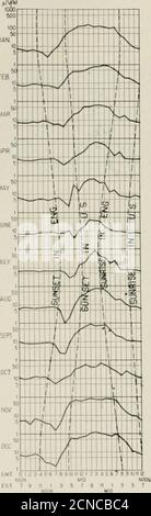 . Das Bell System technische Journal . einige Zeit nach Sonnenuntergang atthe westlichen Terminal und dass sie beginnen, vor Sonnenaufgang der östlichen Terminal zu verringern. Mit anderen Worten, die Tageslichteffekte scheinen sich bis in den Zeitraum zu erstrecken, in dem der Übertragungsweg entlang der Erdoberfläche nicht direkten Sonnenstrahlen ausgesetzt ist. Der Effekt von diesem ist, daß mit dem Vorrücken der Jahreszeit vom Winter zum sommer die Zeit, zu der der hohe Nachtwert vollständig erreicht wird, occurslater und später, während die Zeit, zu der es beginnt, abzufallen, früher und früher vorkommt, bis die letzte Hälfte des Aprils, wenn diese tw Stockfoto