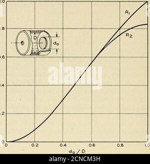 . Die Bell System technische Zeitschrift . 4 L^ ^ i ^ ixJR. ± XR^ (20) die ciuantity / bezeichnet die Dicke der Scheibe, und Ri und R2 sind Funktionen der Geometrie, die berücksichtigen, dass das HF-Magnetfeld nicht konstant über der Fläche der Scheibe ist. Ein Diagramm von Rx und Ri versusdas Verhältnis von Scheibendurchmesser zu Hohlraumdurchmesser (Abb. 4) zeigt, dass die Funktionen bei Scheibendurchmessern kleiner als D gleich sind. Dies impliziert eine zirkuläre Polarisierung des Magnetfeldes in dieser Region, während das Feld elliptisch polarisiert wird, wenn man sich dem äußeren Durchmesser der Kavität nähert. Es könnte argumentiert werden Stockfoto