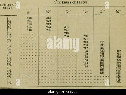 . Amerikanischer Ingenieur und Eisenbahnzeitschrift . nch.Then T CP = VF)rkinff Prert.siircs erlaubt auf flacher Oberflächenkurte in Feuerwerken, Schraubenstreben und Kivctcd Köpfe, berechnet aus Daten von tlie U. S. Board of Supervising Inspectors für Dampfschiffe. l&gt; = 1!^ c = 112. D- Zentren der Dicke der Plate es. Bleibt. 19 Hi % a 10 •■m 199 241 286 336 390 3-^ 186 223 268 314 .365 4 175 211 252 29.-. 342 4^ um 187 223 261 33 m 138 167 199 233 271 Wi 124 150 179 209 243 h 112 135 161 189 219 5?i 102 123 146 171 199 h¥i 92 112 1.13 156 181 5H SA 102 122 U3 166 6 78 94 112 131 152 bereitgestellt Die Belastung für den Aufenthalt Stockfoto