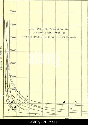 . Die Straßenbahnzeitschrift . E-Stellung zwischen geglühtem gewalztem Kupfer und Stahl. Es wird angenommen, dass die Porosität des Gusskupfers für diesen großen Unterschied im Kontaktwiderstand weitgehend responsibel ist. Es könnte gut sein, zu sagen, dass die in diesen Tests verwendetet Gusskupferproben aus dem Lagerguß an der Institutefoundry hergestellt wurden, wo sehr wenig Gusskupferarbeiten durchgeführt werden. Wahrscheinlich, wenn Proben von Gusskupfer von irgendeiner Firma erhalten worden waren, die eine Spezialität in dieser Klasse von Arbeit bildet, würde die große Zunahme des Kontaktwiderstandes etwas verringert worden sein. Die Tests in der Hartrolle gemacht Stockfoto