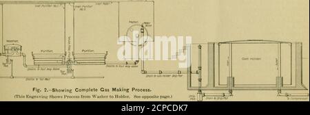 . Amerikanischer Ingenieur und Eisenbahn Zeitschrift . Abb. 2. - Anzeigen des kompletten Gasmachungsprozesses. (Tliis KiiKniviiK; zeigt den Prozess von Waslior zum Halter. Siehe gegenüberliegende Seite.) Pot. li] PrainbOripFbt rt* – F ?^V.: L l^. RMri^T-M■W--i^. 1^^ i &gt;MB – i!*. ■-■] -. Abb. 8. – Kompressoren. Abb. 7.-Auspuff. Mo- Stockfoto