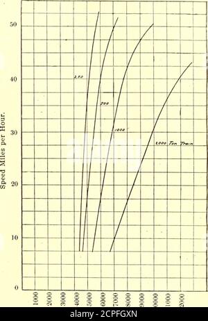 . Die Straßenbahn Zeitschrift . 10 12 14 16 18 20 22 24 20 28 30 32 34c. Pro 1,000 Tonnen Meilen. KURVENBLATT NR. 2, KOSTEN FÜR STEAMOPERATION – KOHLE 2.00 US-Dollar PRO 2240 PFUND Kosten pro Meile Einzelspur. KURVENBLATT NR. 4, KOSTEN FÜR ELEC-TRICAL-INSTALLATION, TENTRAINS PRO STRECKE PRO TAG Stockfoto