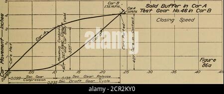 . Bericht über den Entwurf von Getriebeprüfungen, United State Railroad Administration, Inspektion und Test Abschnitt; . Getriebe C/osure -//TcfresAbb. 85r und 85t – Force-Closure-Diagramme, Waugh Plate Gears Draft Gear Tests of the U. S. Railroad Administration 249. Stockfoto