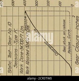 . Bericht über den Entwurf von Getriebeprüfungen, United State Railroad Administration, Inspektion und Test Abschnitt; . & ^ &lt;5 &lt;5spunoej  jo ssspuosnotfj. – pjua/ 46 Draft Gear Tests of the U. S. Railroad Administration. Sq-/ jo s-puosnoyj – aojoj Stockfoto