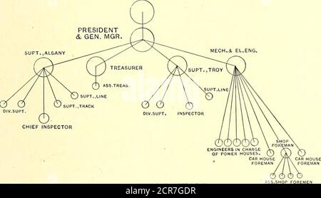 . Die Straßenbahn-Zeitschrift . g zum Chef-Spektoren, einer für jede Abteilung, die wiederum schriftliche Ex-Trakt-Berichte an die Division Superintendenten. Vor zwei Jahren durchlief die United Company einen exceedingly hart umkämpften Streik mit ihren Motormännern und Leitern.die Angelegenheit wurde schließlich kompromittiert und das Unternehmen behielt sich das Recht vor, nicht gewerkschaftliche und gewerkschaftliche Männer zu beschäftigen. Zur Zeit scheinen die Mitarbeiter sehr zufrieden und DAS EXEKUTIVKOMITEE verfügt über zusätzliche Autos in alle Teile der Stadt, sowie in die umliegenden Städte. In Troja, die im Wesentlichen eine Stadt der Herstellung ist, die Erbse Stockfoto