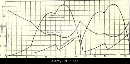 . Electric Railway Journal . tatsächliche Service-Wert variiert von 6,200,000 bis 11,000,000 Dollar, oder von 37.5 Prozent bis 69Prozent. Auch wenn einige Annahmen über wahrscheinliche Leben 80 60 5,000 S i ercer t Cor ditior Dollars in Deprc iatio i Fun 1 Doua rs Re newa B JAHRE Wachstum und Abschreibung – Kurve IV – abnehmende jährliche Invest-ment für zehn Jahre; Ende des Wachstums, zehntes Jahr; Leben, zehn Jahre. Abschreibungsreserve nicht in Erweiterungen investiert. Falsch sind, wird die Immobilie noch über einen weiten Bereich variieren und nicht in irgendeiner allgemein angenommen festen condition irgendwo zwischen 70 und 85 Prozent sein. CurveVIII ist für Stockfoto