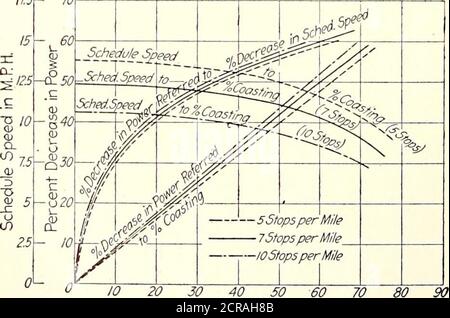 . Elektrische Eisenbahn Zeitschrift . I7.5r 70. 10 20 30 40 50 60 70 80, , Coasting in % der Zeitplan0 5 10 15 20 25 30 35-44 4-prozentige Verringerung der Zeitplangeschwindigkeit Abb. 12 – Kurven mit Betriebsbedingungen im Vergleich zu No-Coasting-Bedingungen mit fünf, sieben und zehn Stopps pro Meile -oi2 V 8 Stockfoto