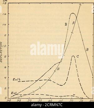 . Instrumente und Methoden in der Radiometrie verwendet, III - die photoelektrische Zelle und andere selektive Radiometer . f weit unterschiedliche elektrische Leitfähigkeit.das Fehlen von Polarisation zeigt, dass die Leitung notelektrolytisch ist. Experimente bei Flüssigluft-Temperaturen, bei denen die Lichtempfindlichkeit beibehalten wird, scheinen Beweise zu sein, die die elektronische Hypothese stützen.^^ zusammenfassend kann hinzugefügt werden, dass die Selenzelle als Indikator in der Null- und der Gleichablenkungsmethode verwendet werden kann, um Intensitätsverhältnisse zu erhalten, die im Pfund berücksichtigt wurden. Phys. Rev., 34, S. 370; 191:. Stcbbi Stockfoto