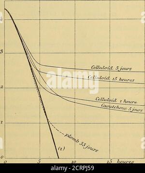 . Oeuvres de Pierre Curie : publiées par les soins de la Société française de physique . dans ladésactivation des lames. Peut-être est-ce dans la présence et dansla Transformation dune cereinige quantité démanation quil fautrechercher lexplacation des singularités des courbes au début dela désactivation. JNous avons vu quen général la loi de désactivation ne dépendapas de la nature des Corps activés : laluminium, le cuivre, le (J) M. Rutherford (Physikal. Zeitsch., i5 mars 1902) a déjà signalé les ano-malies du début de la courbe de désactivation. RADIOACTIVITE INDUITE PAR LE RADIUM. 447 plomb, Stockfoto