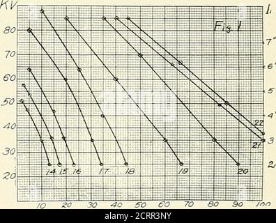 . Die Prinzipien und Praxis der roentgenologischen Technik . t cur-rent wurde i./io ein Ampere mit Eachexposure erhöht. Beachten Sie die resultierende Änderung der Penetra-tion. Taste des Rheostaten. Wenn also der primäre Rheostat an einem bestimmten Punkt platziert wird und der Filamentstrom so lange justiert wird, bis er den Durchgang einer bestimmten erforderlichen Anzahl von Milliamperen ermöglicht, wird die Spannung, die von dem Rohr verbraucht wird, wenn es diese Milliamperage passiert, immer die gleiche sein. Diagramme können so konstruiert werden, dass die Spark-Lücken auf bestimmten Rheostat- oder Induktivitätseinstellungen mit verschiedenen Milliampere-Alterswerten, die von grea sind, verfügbar sind Stockfoto